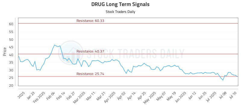 DRUG Long Term Analysis for July 11 2025 DRUG Long Term Analysis for July 11 2025