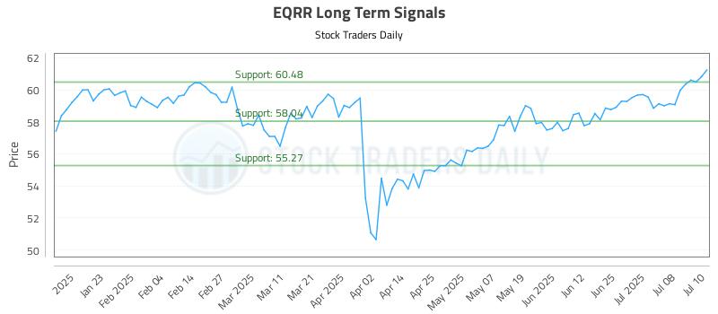 EQRR Long Term Analysis for July 11 2025 EQRR Long Term Analysis for July 11 2025