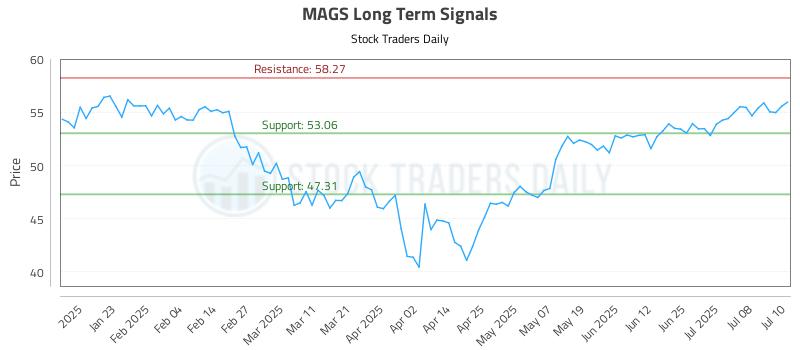 MAGS Long Term Analysis for July 11 2025