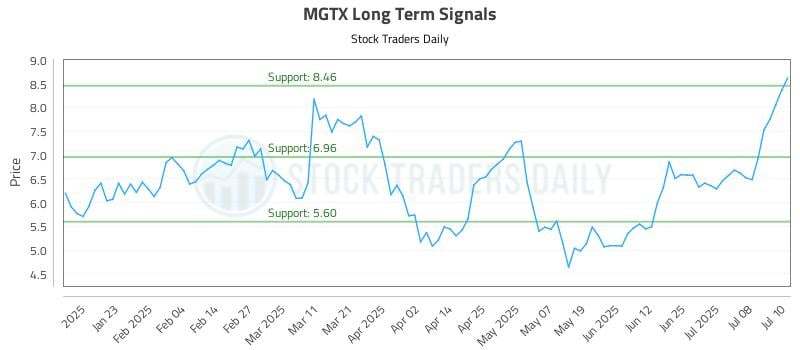 MGTX Long Term Analysis for July 11 2025 MGTX Long Term Analysis for July 11 2025