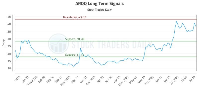 ARQQ Long Term Analysis for July 11 2025