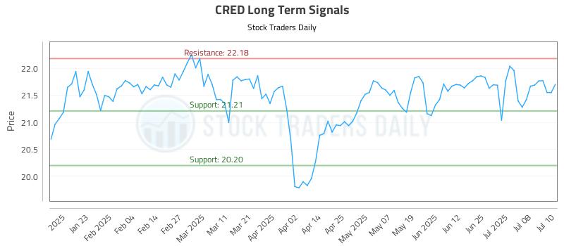 CRED Long Term Analysis for July 11 2025