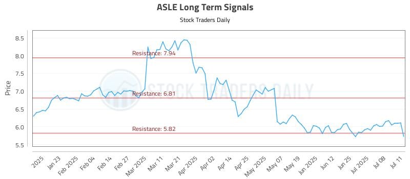 ASLE Long Term Analysis for July 11 2025