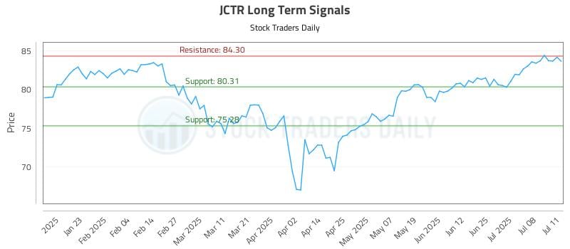 JCTR Long Term Analysis for July 11 2025