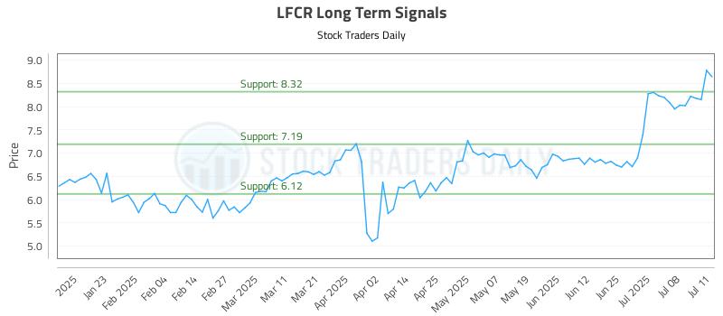 LFCR Long Term Analysis for July 11 2025