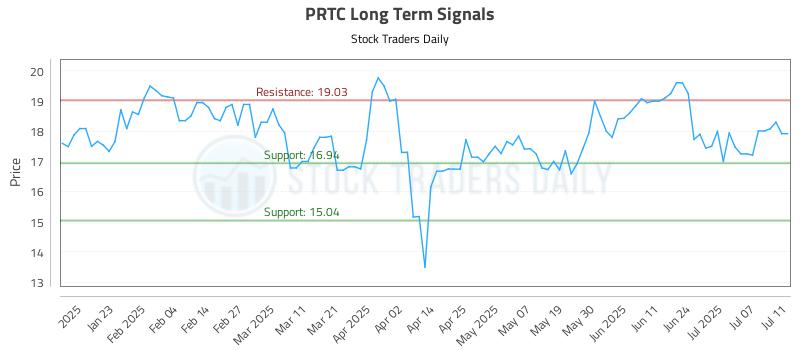 PRTC Long Term Analysis for July 11 2025