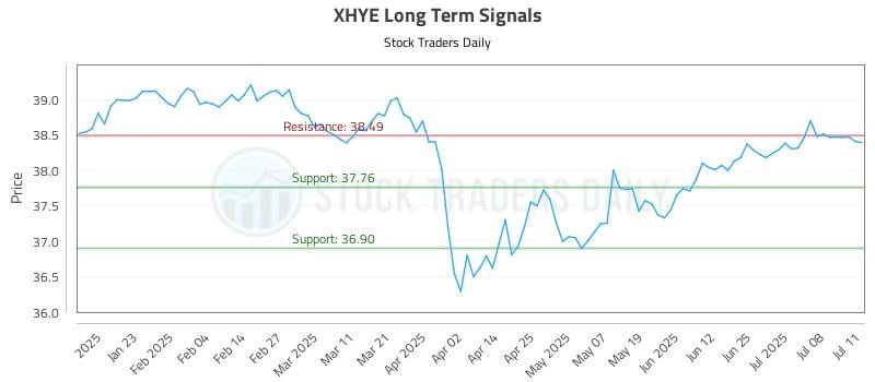 XHYE Long Term Analysis for July 11 2025