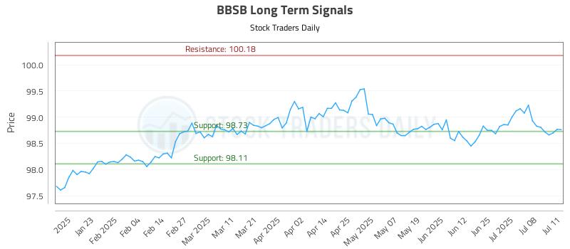 BBSB Long Term Analysis for July 11 2025
