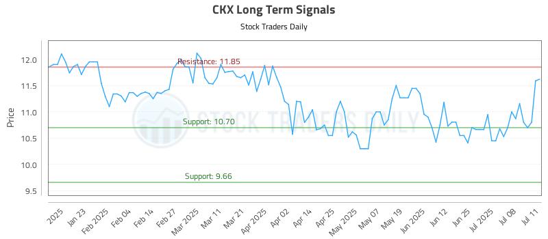 CKX Long Term Analysis for July 11 2025 CKX Long Term Analysis for July 11 2025