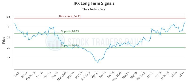 IPX Long Term Analysis for July 11 2025 IPX Long Term Analysis for July 11 2025