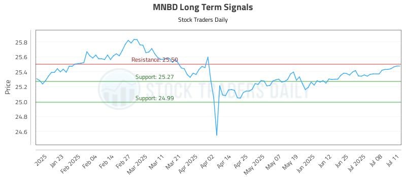 MNBD Long Term Analysis for July 11 2025 MNBD Long Term Analysis for July 11 2025