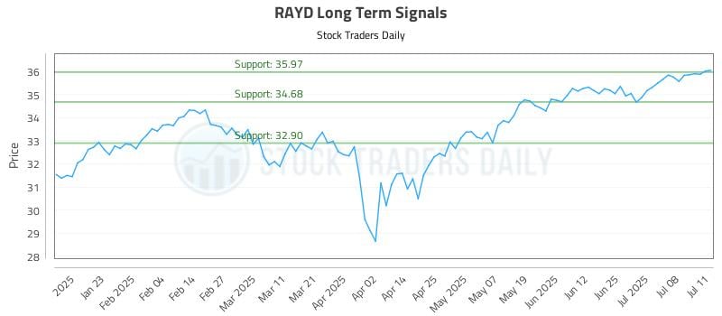 RAYD Long Term Analysis for July 11 2025 RAYD Long Term Analysis for July 11 2025