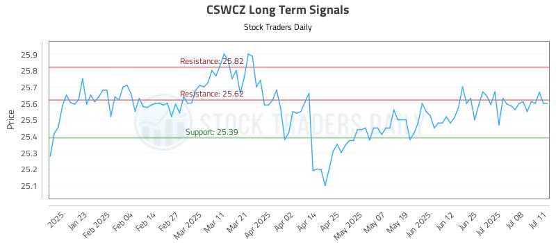 CSWCZ Long Term Analysis for July 11 2025