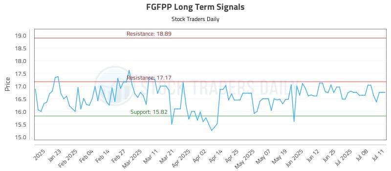FGFPP Long Term Analysis for July 11 2025 FGFPP Long Term Analysis for July 11 2025