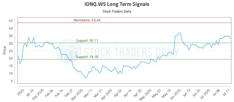 IONQ.WS Long Term Analysis for July 11 2025 IONQ.WS Long Term Analysis for July 11 2025