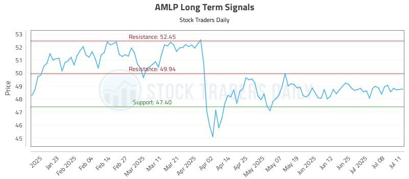 AMLP Long Term Analysis for July 11 2025 AMLP Long Term Analysis for July 11 2025