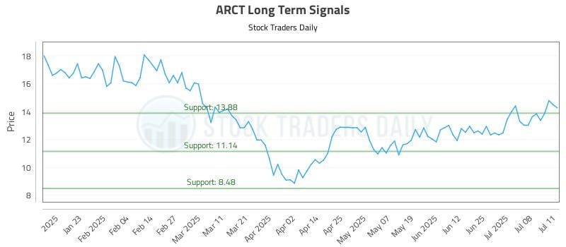ARCT Long Term Analysis for July 11 2025