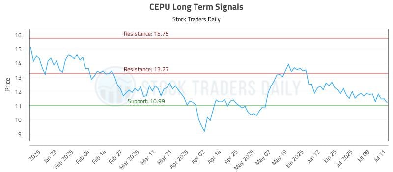 CEPU Long Term Analysis for July 11 2025 CEPU Long Term Analysis for July 11 2025