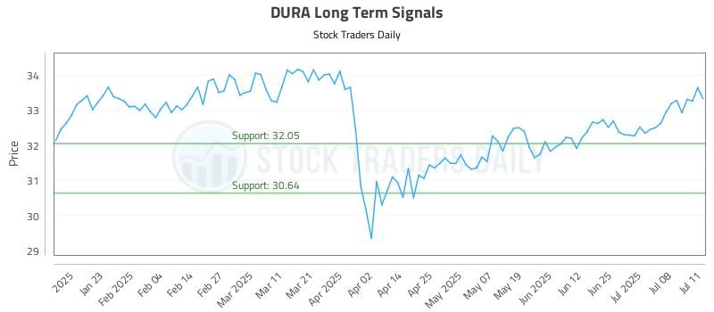 DURA Long Term Analysis for July 11 2025 DURA Long Term Analysis for July 11 2025