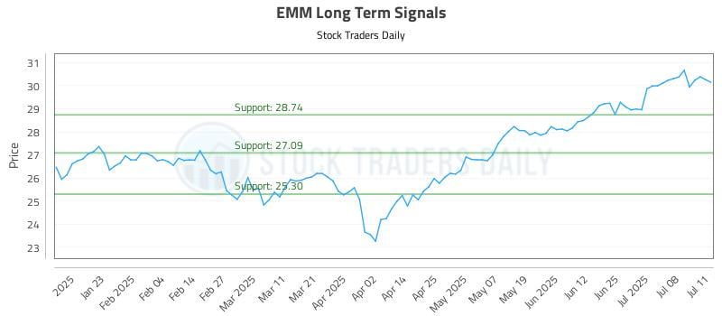 EMM Long Term Analysis for July 11 2025
