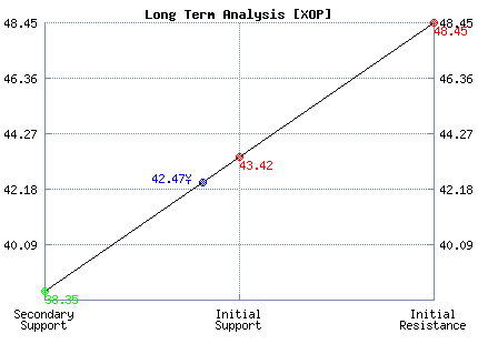 XOP Long Term Analysis