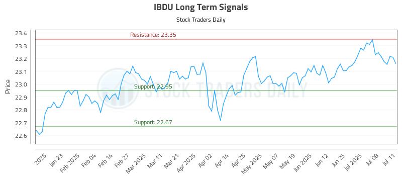 IBDU Long Term Analysis for July 11 2025 IBDU Long Term Analysis for July 11 2025