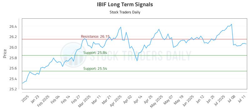 IBIF Long Term Analysis for July 11 2025 IBIF Long Term Analysis for July 11 2025