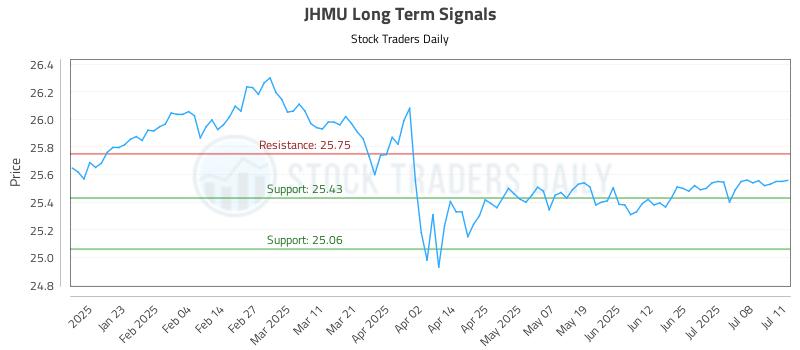JHMU Long Term Analysis for July 11 2025 JHMU Long Term Analysis for July 11 2025