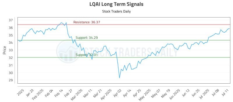 LQAI Long Term Analysis for July 11 2025