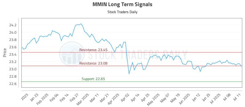 MMIN Long Term Analysis for July 11 2025
