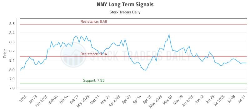 NNY Long Term Analysis for July 11 2025 NNY Long Term Analysis for July 11 2025