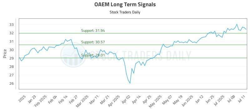 OAEM Long Term Analysis for July 11 2025