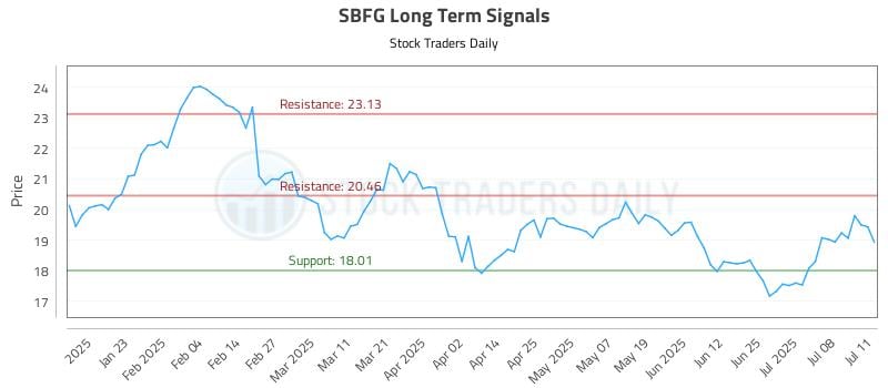 SBFG Long Term Analysis for July 11 2025