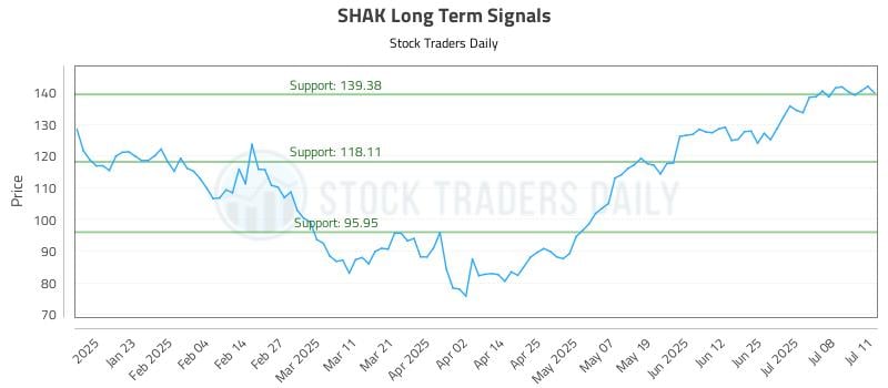 SHAK Long Term Analysis for July 11 2025