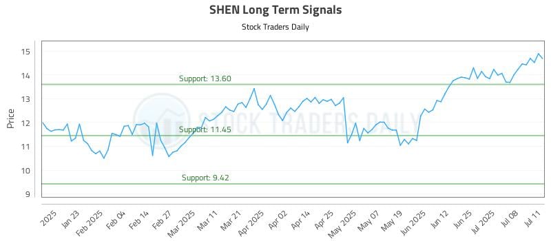 SHEN Long Term Analysis for July 11 2025
