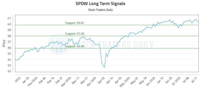 SPDW Long Term Analysis for July 11 2025