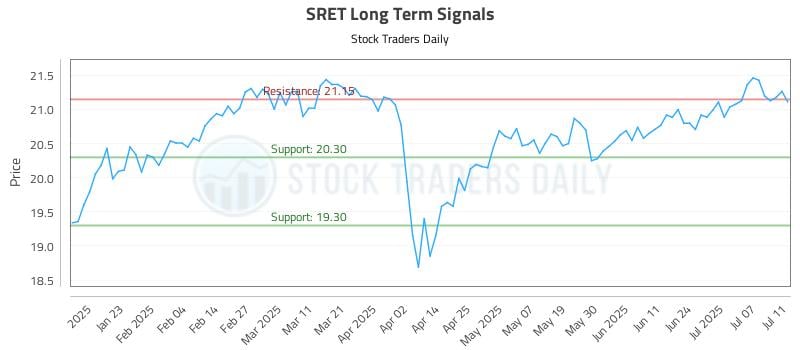 SRET Long Term Analysis for July 11 2025