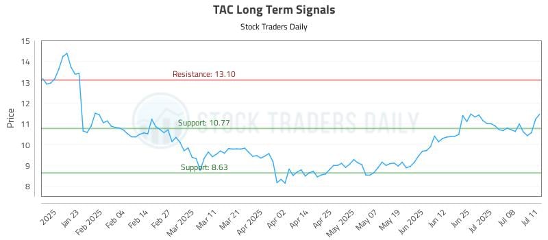 TAC Long Term Analysis for July 11 2025 TAC Long Term Analysis for July 11 2025