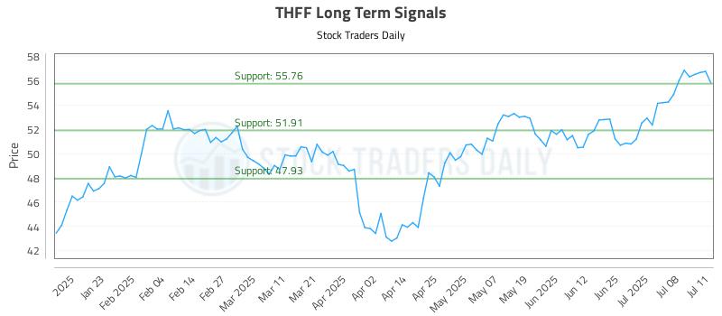 THFF Long Term Analysis for July 11 2025