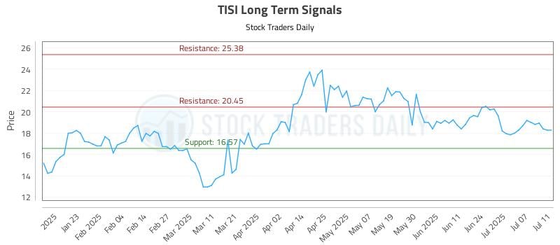 TISI Long Term Analysis for July 11 2025