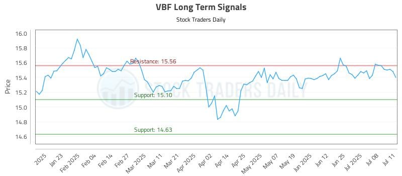 VBF Long Term Analysis for July 11 2025