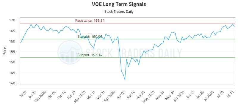 VOE Long Term Analysis for July 11 2025 VOE Long Term Analysis for July 11 2025