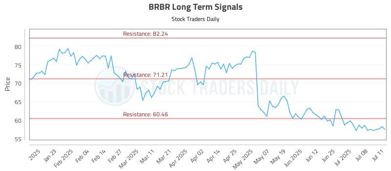 BRBR Long Term Analysis for July 11 2025