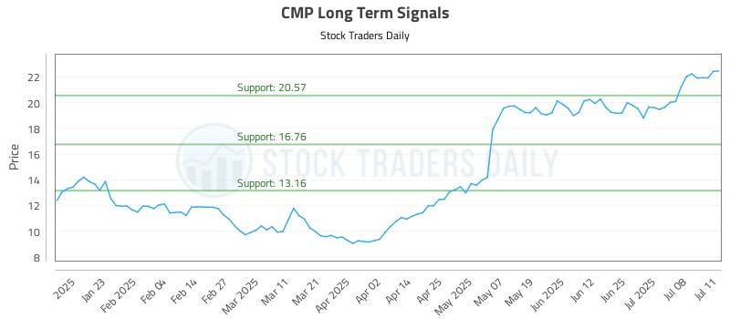 CMP Long Term Analysis for July 11 2025