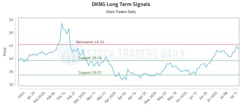 DKNG Long Term Analysis for July 11 2025