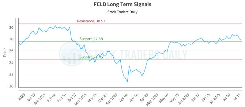 FCLD Long Term Analysis for July 11 2025 FCLD Long Term Analysis for July 11 2025