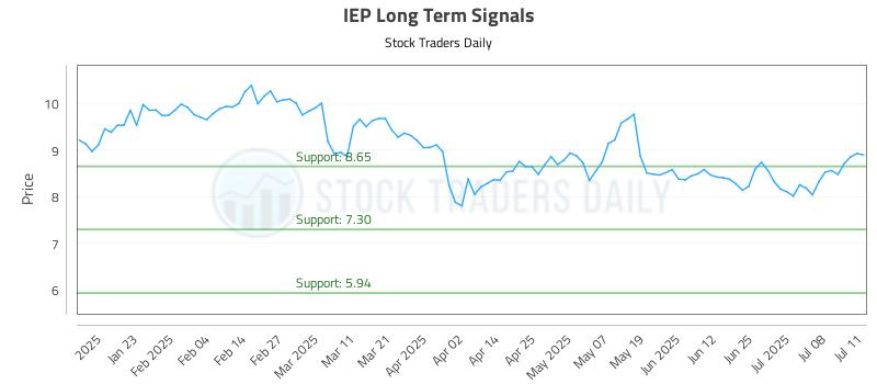 IEP Long Term Analysis for July 11 2025 IEP Long Term Analysis for July 11 2025