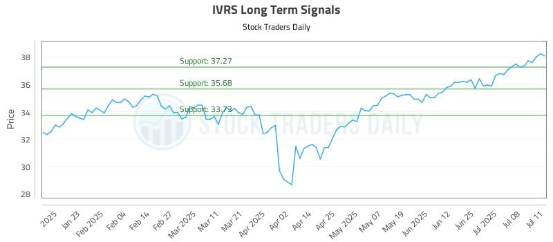 IVRS Long Term Analysis for July 11 2025 IVRS Long Term Analysis for July 11 2025