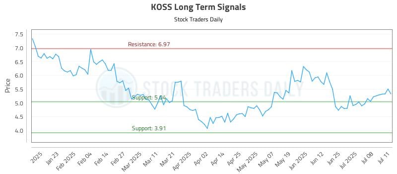 KOSS Long Term Analysis for July 11 2025 KOSS Long Term Analysis for July 11 2025