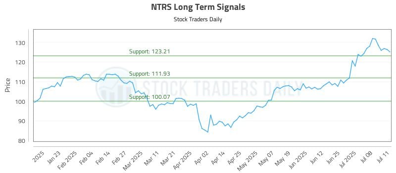 NTRS Long Term Analysis for July 11 2025 NTRS Long Term Analysis for July 11 2025